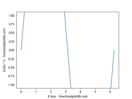 Matplotlib中使用axis.Axis.get_label_text()函数获取坐标轴标签文本