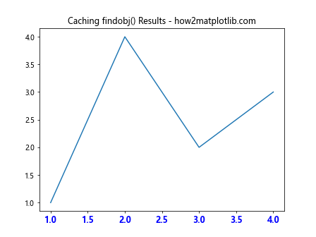 Matplotlib.axis.Axis.findobj()函数：轻松查找和操作轴对象