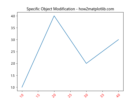 Matplotlib.axis.Axis.findobj()函数：轻松查找和操作轴对象