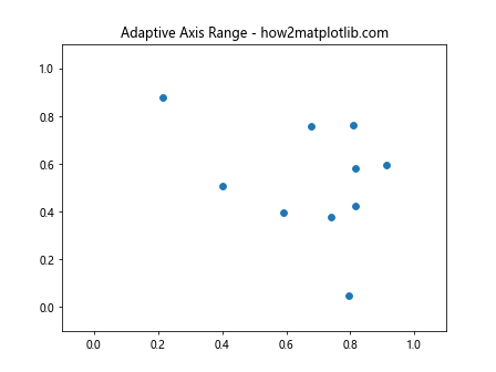 Matplotlib.axis.Axis.findobj()函数：轻松查找和操作轴对象