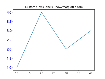 Matplotlib.axis.Axis.findobj()函数：轻松查找和操作轴对象