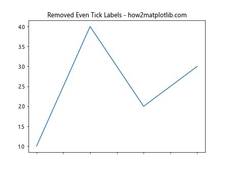 Matplotlib.axis.Axis.findobj()函数：轻松查找和操作轴对象