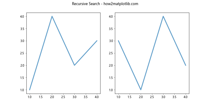 Matplotlib.axis.Axis.findobj()函数：轻松查找和操作轴对象