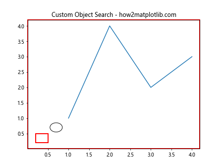 Matplotlib.axis.Axis.findobj()函数：轻松查找和操作轴对象