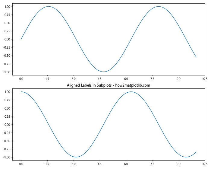 Matplotlib中的Axis.get_majorticklabels()函数：轻松获取主刻度标签