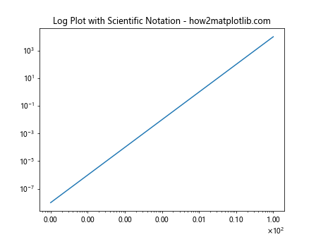 Matplotlib中的Axis.get_majorticklabels()函数：轻松获取主刻度标签