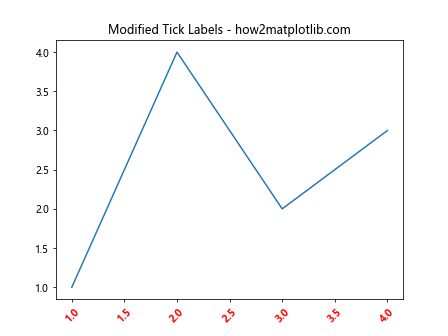 Matplotlib中的Axis.get_majorticklabels()函数：轻松获取主刻度标签