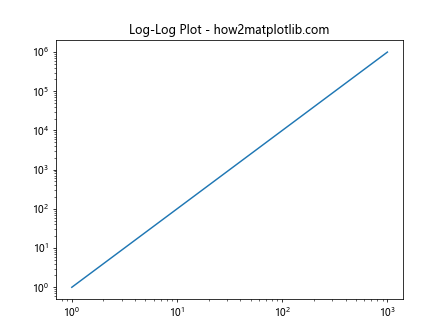 Matplotlib中的Axis.get_majorticklabels()函数：轻松获取主刻度标签