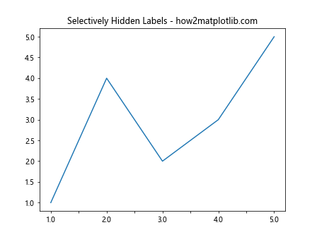 Matplotlib中的Axis.get_majorticklabels()函数：轻松获取主刻度标签