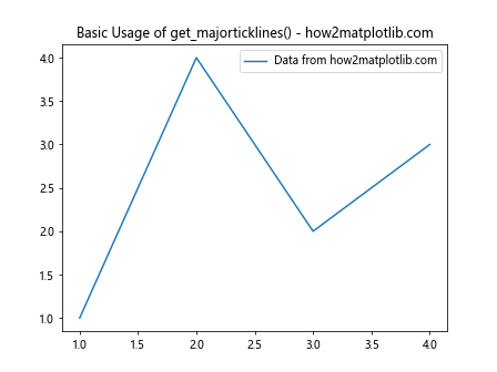 Matplotlib中的Axis.get_majorticklines()函数：轻松获取主刻度线