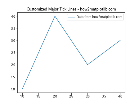 Matplotlib中的Axis.get_majorticklines()函数：轻松获取主刻度线