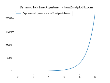 Matplotlib中的Axis.get_majorticklines()函数：轻松获取主刻度线