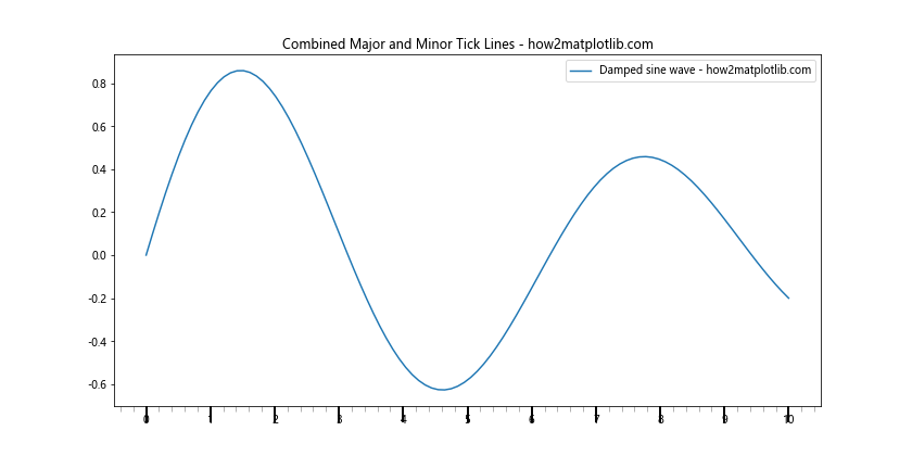 Matplotlib中的Axis.get_majorticklines()函数：轻松获取主刻度线