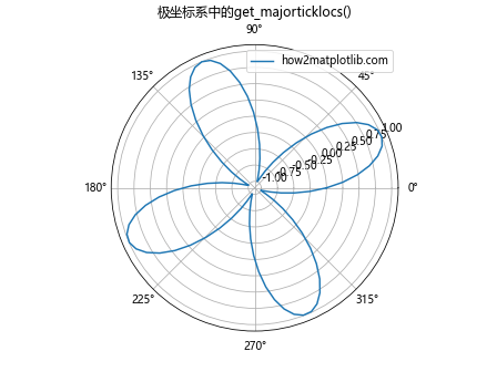 Matplotlib中的Axis.get_majorticklocs()函数：轻松获取主刻度位置