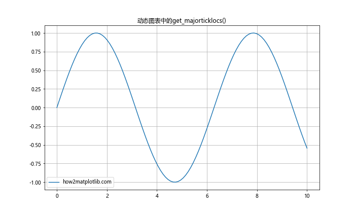 Matplotlib中的Axis.get_majorticklocs()函数：轻松获取主刻度位置