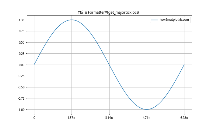Matplotlib中的Axis.get_majorticklocs()函数：轻松获取主刻度位置