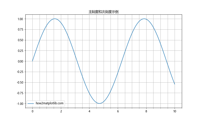 Matplotlib中的Axis.get_majorticklocs()函数：轻松获取主刻度位置