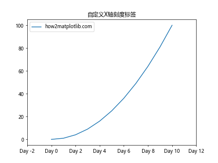 Matplotlib中的Axis.get_majorticklocs()函数：轻松获取主刻度位置