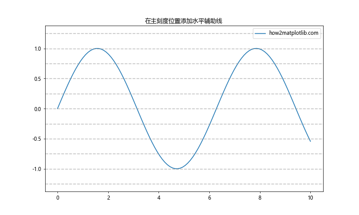 Matplotlib中的Axis.get_majorticklocs()函数：轻松获取主刻度位置