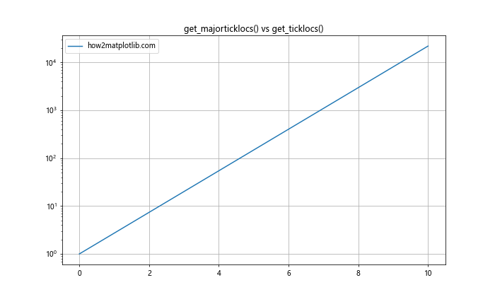 Matplotlib中的Axis.get_majorticklocs()函数：轻松获取主刻度位置