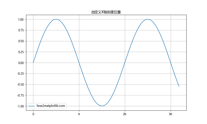 Matplotlib中的Axis.get_majorticklocs()函数：轻松获取主刻度位置