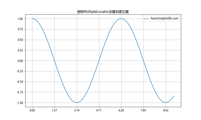 Matplotlib中的Axis.get_majorticklocs()函数：轻松获取主刻度位置