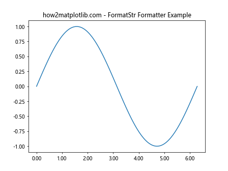 Matplotlib中的Axis.get_major_formatter()函数：轻松获取和自定义坐标轴格式