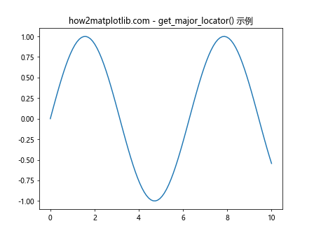 Matplotlib中的Axis.get_major_locator()函数：轻松获取主刻度定位器