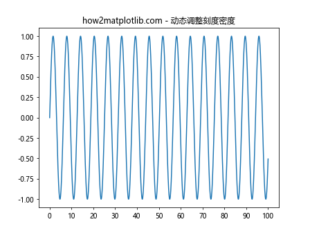 Matplotlib中的Axis.get_major_locator()函数：轻松获取主刻度定位器