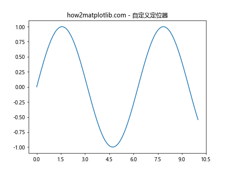 Matplotlib中的Axis.get_major_locator()函数：轻松获取主刻度定位器