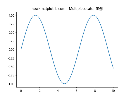 Matplotlib中的Axis.get_major_locator()函数：轻松获取主刻度定位器