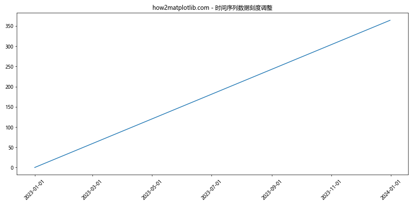 Matplotlib中的Axis.get_major_locator()函数：轻松获取主刻度定位器