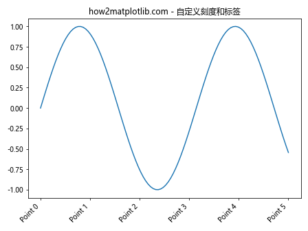 Matplotlib中的Axis.get_major_locator()函数：轻松获取主刻度定位器