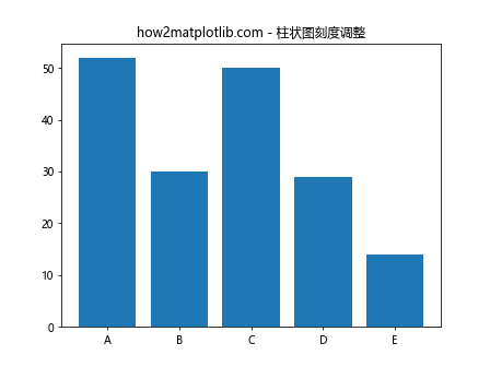 Matplotlib中的Axis.get_major_locator()函数：轻松获取主刻度定位器