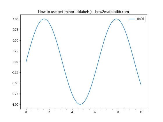 Matplotlib中的Axis.get_minorticklabels()函数：轻松获取次要刻度标签