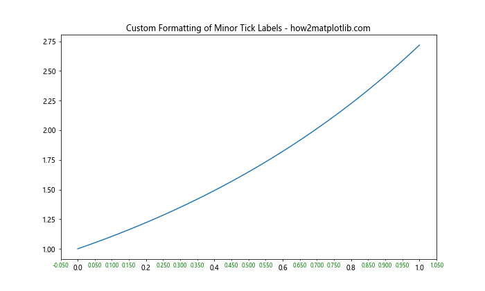 Matplotlib中的Axis.get_minorticklabels()函数：轻松获取次要刻度标签