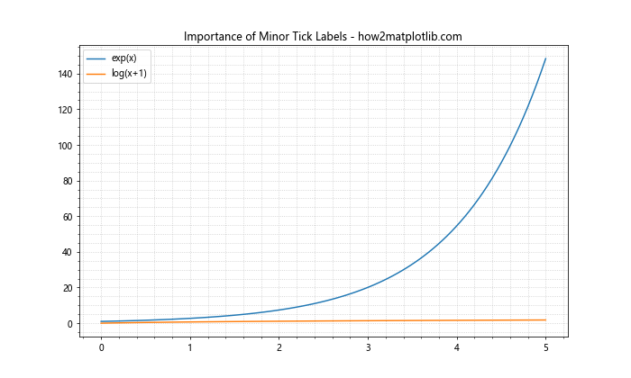 Matplotlib中的Axis.get_minorticklabels()函数：轻松获取次要刻度标签