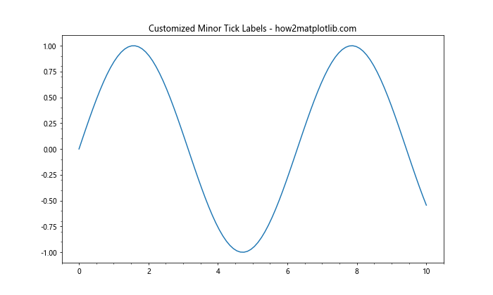 Matplotlib中的Axis.get_minorticklabels()函数：轻松获取次要刻度标签