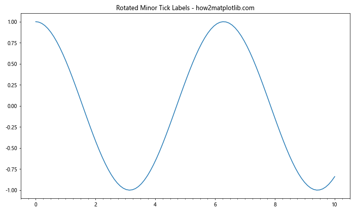 Matplotlib中的Axis.get_minorticklabels()函数：轻松获取次要刻度标签