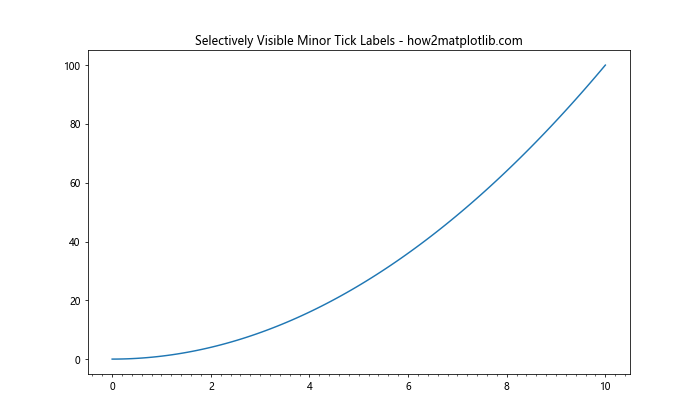 Matplotlib中的Axis.get_minorticklabels()函数：轻松获取次要刻度标签