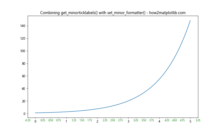 Matplotlib中的Axis.get_minorticklabels()函数：轻松获取次要刻度标签