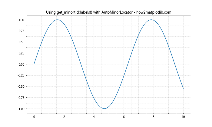 Matplotlib中的Axis.get_minorticklabels()函数：轻松获取次要刻度标签