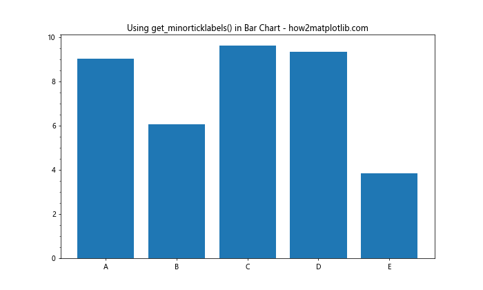 Matplotlib中的Axis.get_minorticklabels()函数：轻松获取次要刻度标签