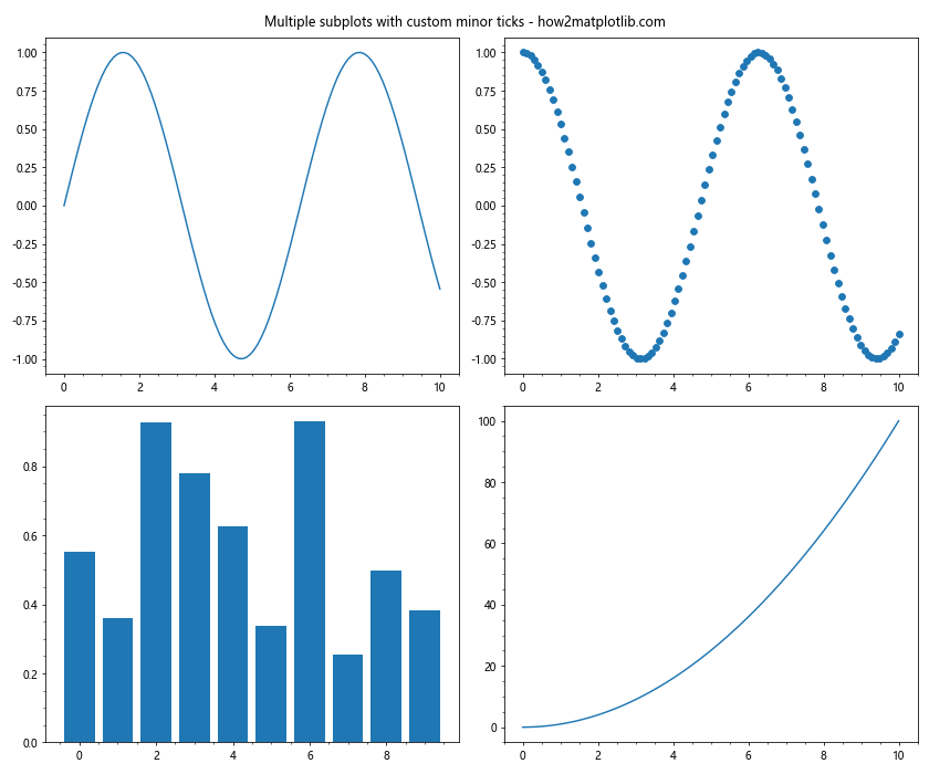 Matplotlib中的Axis.get_minorticklines()函数：获取次要刻度线详解