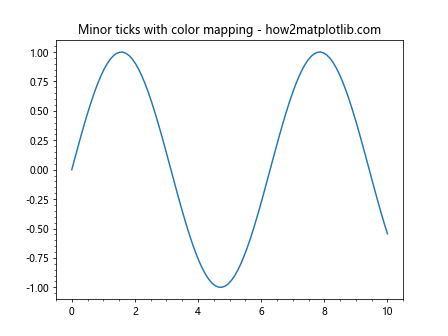 Matplotlib中的Axis.get_minorticklines()函数：获取次要刻度线详解