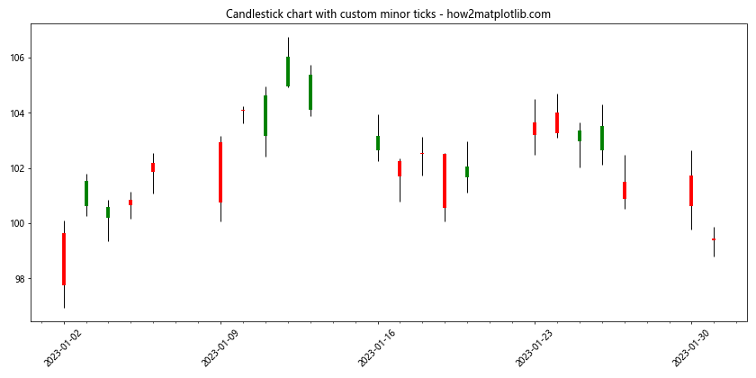 Matplotlib中的Axis.get_minorticklines()函数：获取次要刻度线详解