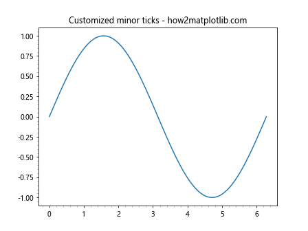 Matplotlib中的Axis.get_minorticklines()函数：获取次要刻度线详解