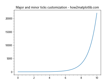 Matplotlib中的Axis.get_minorticklines()函数：获取次要刻度线详解