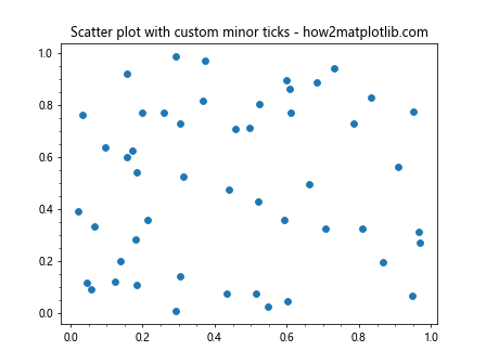 Matplotlib中的Axis.get_minorticklines()函数：获取次要刻度线详解