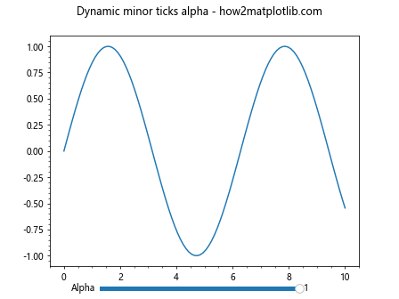 Matplotlib中的Axis.get_minorticklines()函数：获取次要刻度线详解